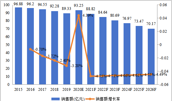 欧洲市场喹诺酮2015-2026年销售额及增长率