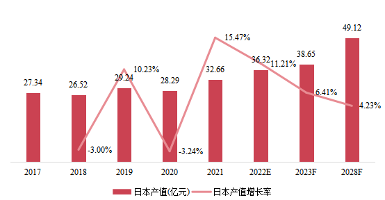 日本市场硅烷改性聚醚2017-2028年产值及增长率