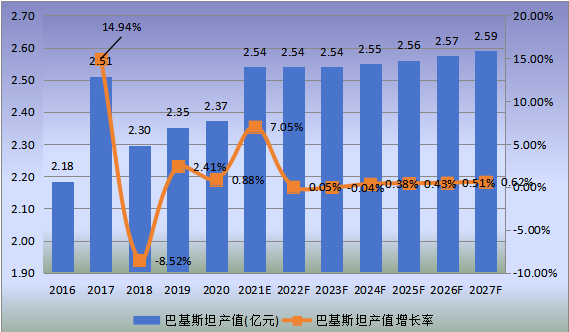 巴基斯坦市场铬铁矿产值及增长率(2016-2027年)