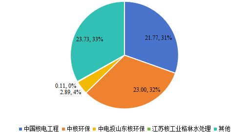 2021年国内主要核环保企业市场规模（亿元）及占比