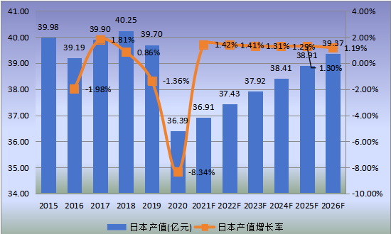 日本市场天然气汽车2015-2026年产值及增长率