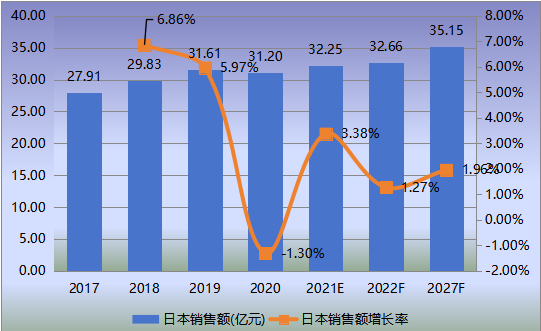 日本危化气体检测仪表销售额（亿元）及增长率 (2017-2027年)