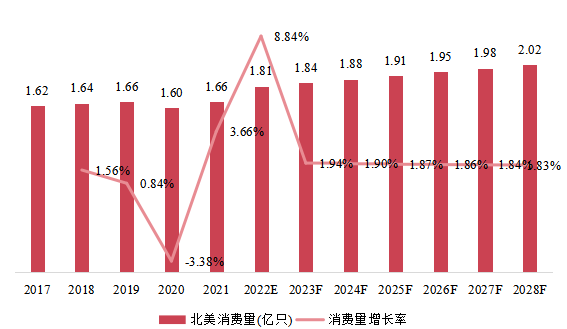 北美市场IGBT和MOSFET栅极驱动器光耦器消费量、增长率及发展预测（2017-2028年）