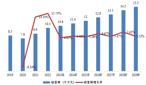 中国市场线栅偏振片（WGP）销售额及增长率(2019-2029年)