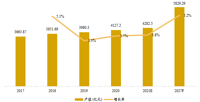 日本酱料和调味品产值及增长率 (2017-2027年)