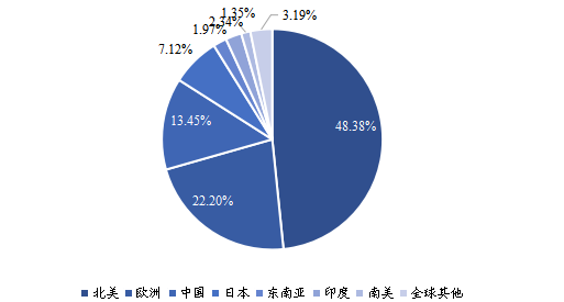 2020年全球主要地区术中监测解决方案（IOM）市场份额