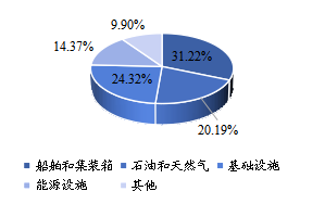 2022 年消费量占比