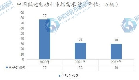 中国低速电动车市场需求量