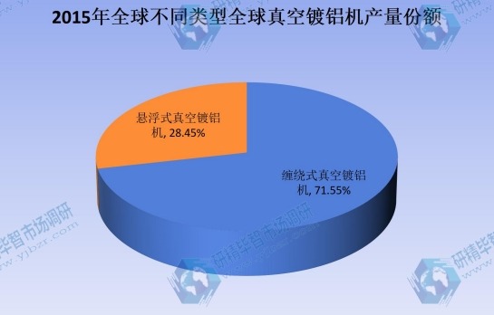 2015年全球不同类型全球真空镀铝机产量份额