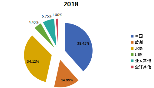 2018年全球主要地区智能可穿戴设备产值市场份额