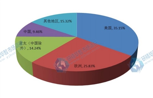 全球主要地区企业VSAT卫星通信系统消费量份额