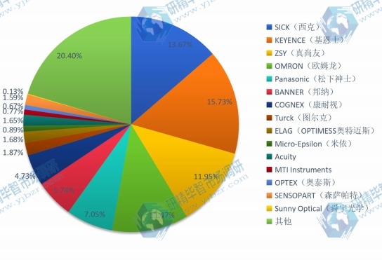 2016年全球激光位移传感器销量份额