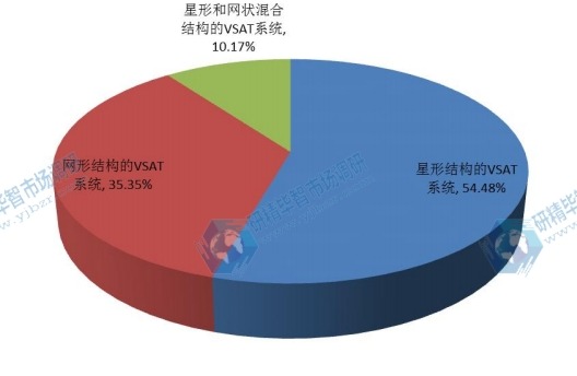 2016年全球不同种类企业VSAT卫星通信系统产量市场份额