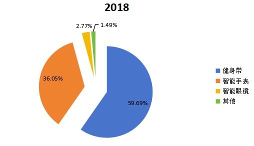 2018年全球不同类型智能可穿戴设备产量市场份额