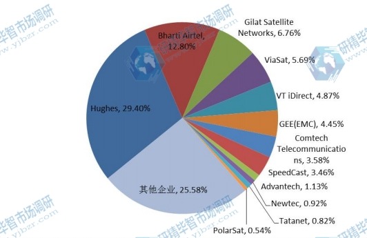 全球2016年主流企业销量市场份额