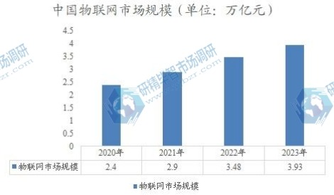 中国物联网市场规模