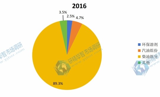 2015年中国聚甲氧基二甲醚产品各应用领域消费份额