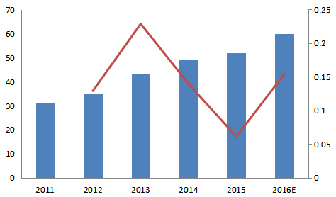 北美2011-2016年水下自航行器（AUV）消费量及增长率