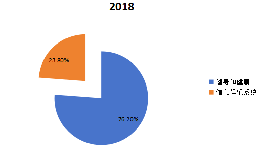 全球2018年智能可穿戴设备不同应用领域消费量市场份额