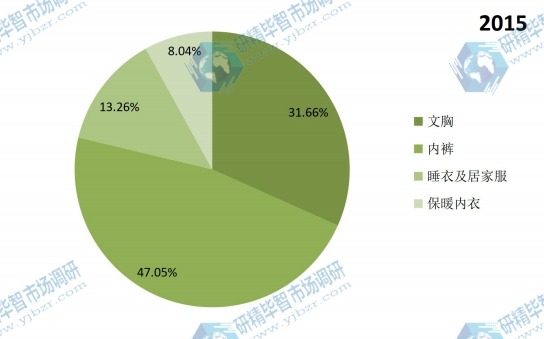 2015年中国内衣不同产品产量市场份额