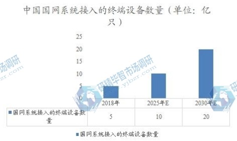 中国国网系统接入的终端设备数量