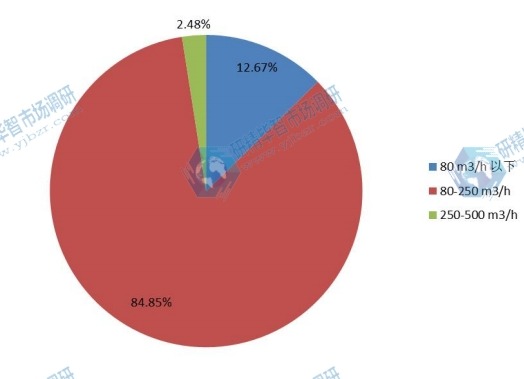不同风量家用新风系统2015年的市场份额