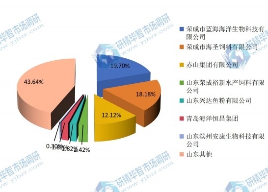 2014年山东重点鱼粉企业产量占比