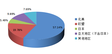 全球主要地区2015年水下自航行器（AUV）消费量份额（北美，欧洲，日本，亚太地区（不含日本）等地区）