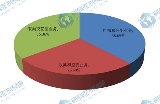 全球2015年企业VSAT卫星通信系统不同应用领域销量市场份额