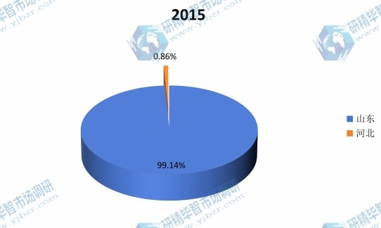 2015年聚甲氧基二甲醚产量份额