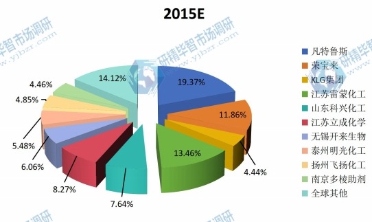 2015年全球主流企业乙酰柠檬酸三丁酯产值市场份额