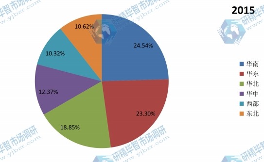 2015年中国主要地区内衣消费市场份额