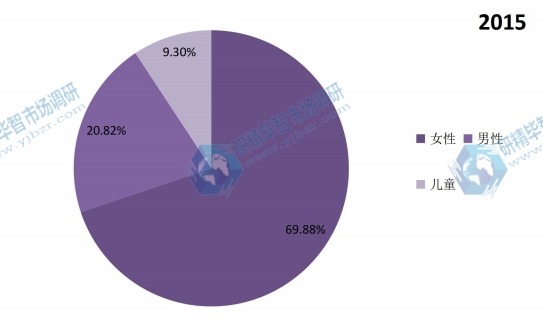 中国2015年内衣不同应用领域销量市场份额
