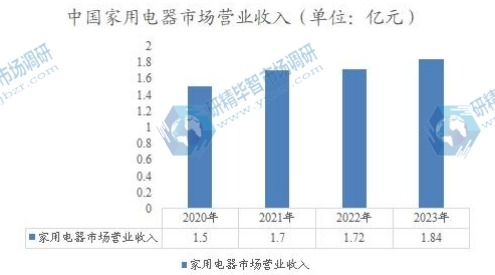 中国家用电器市场营业收入