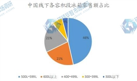 中国线下各容积段冰箱零售额占比