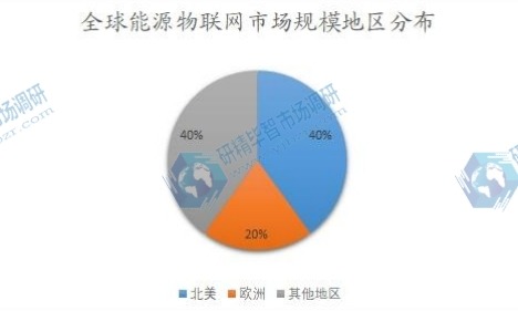 全球能源物联网市场规模地区分布