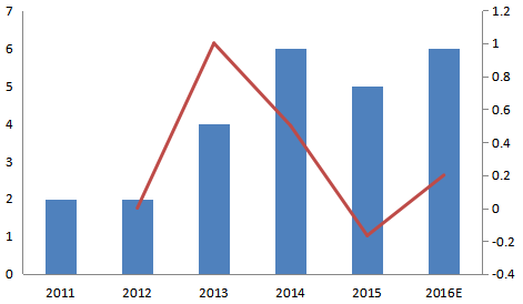 日本2011-2016年水下自航行器（AUV）消费量及增长率