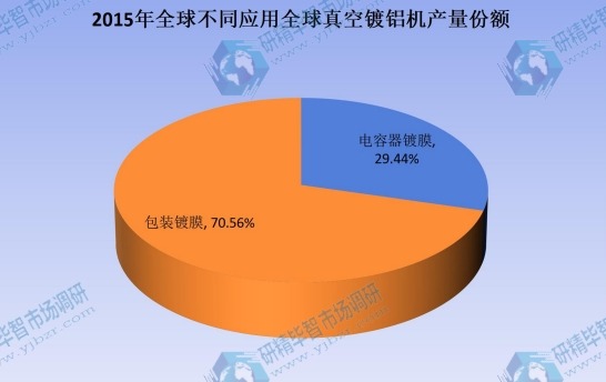 2015年全球不同应用全球真空镀铝机产量份额