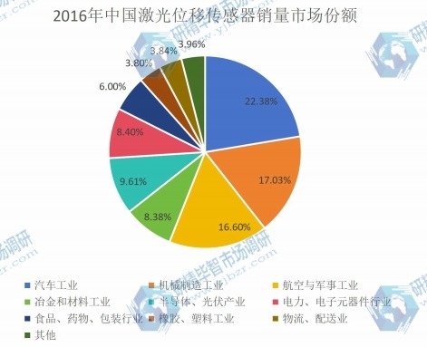 2016年中国激光位移传感器销量市场份额