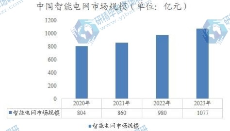 中国智能电网市场规模