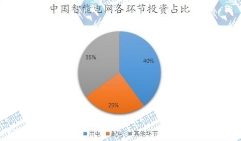 中国智能电网各环节投资占比