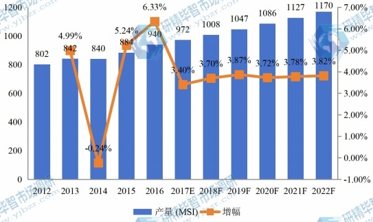 2012-2022年中国华中地区硅片产量及增长情况