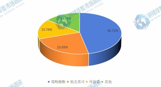 2015年全球不同种类器官移植免疫抑制剂产量市场份额