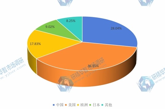 2016年美国、欧洲、中国、日本等地区器官移植免疫抑制剂销售额市场份额