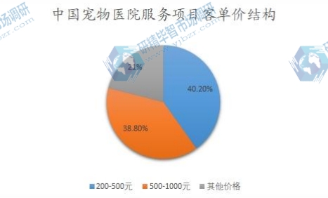 中国宠物医院服务项目客单价结构