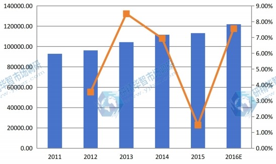 2011-2016欧洲氰化钠产值以及增长率