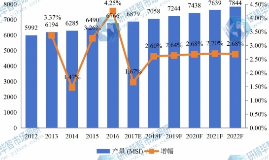 2012-2022年中国华东地区硅片产量及增长情况