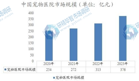 中国宠物医院市场规模