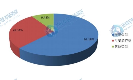 中国生命体征监护仪主要分类2015年市场份额