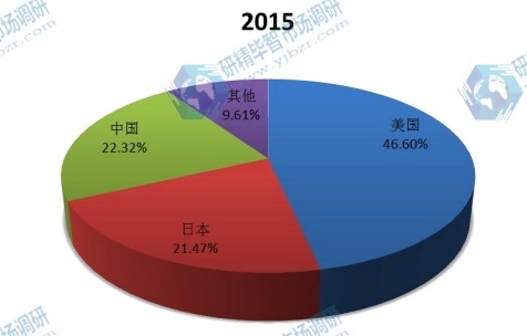 2015全球主要国家反渗透膜产量市场份额